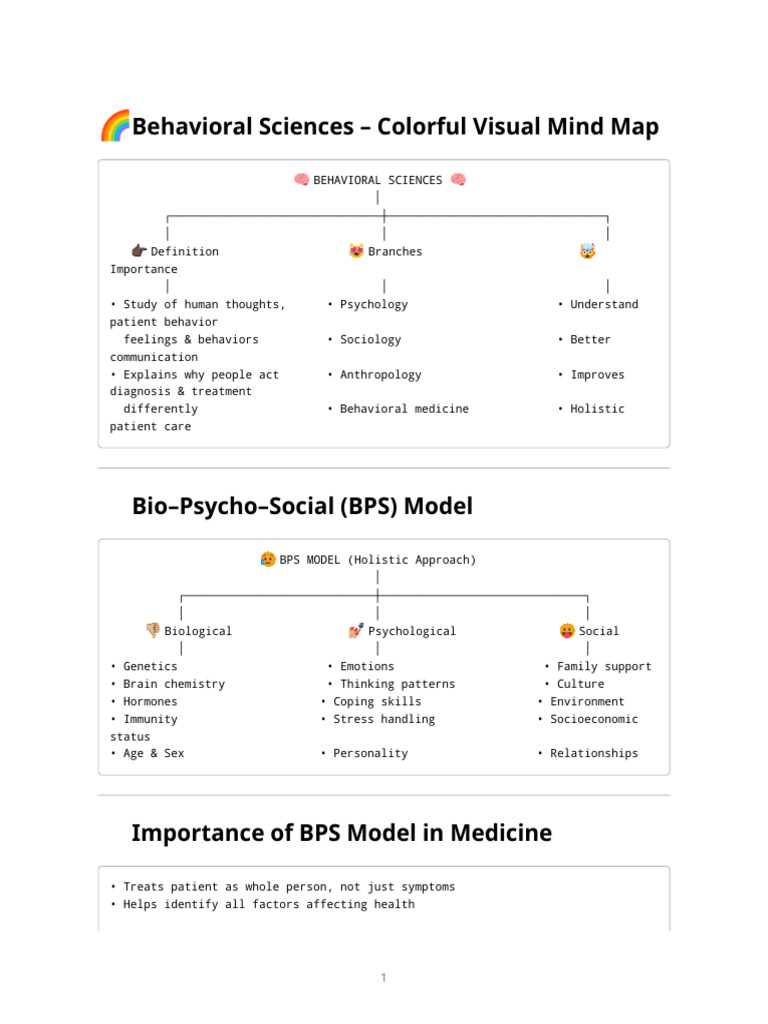 Behavioral Sciences Mind Map Overview | PDF