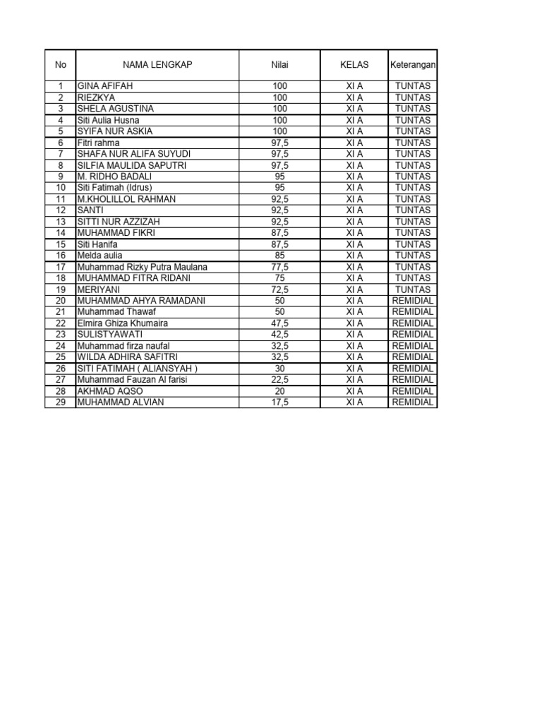 XI A Student Grades Summary | PDF