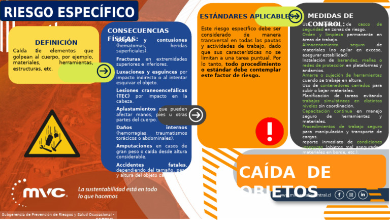 INF-PREV-B2 Caida de Objetos | PDF