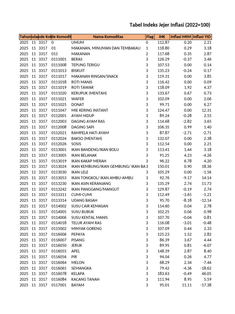 Indeks Inflasi Komoditas 2025 | PDF