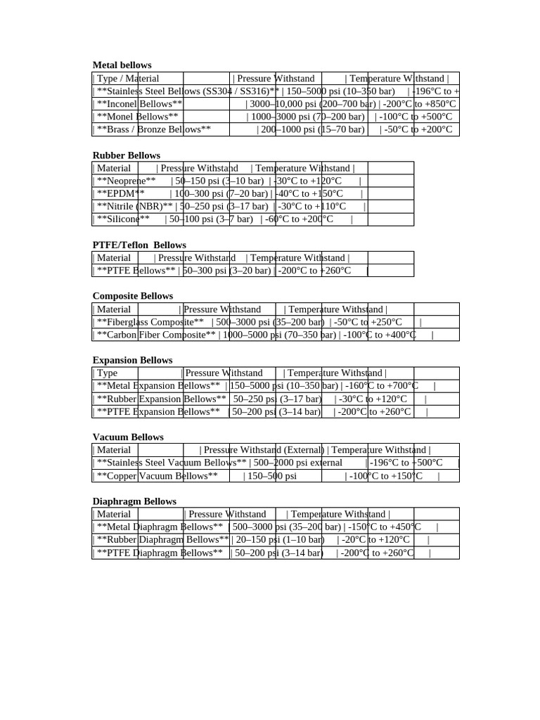 Comprehensive Guide to Bellows Types | PDF | Vacuum | Valve
