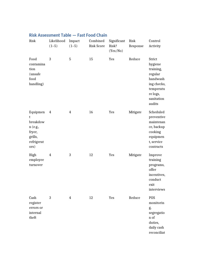 Fast Food Chain Risk Assessment Table | PDF | Risk | Safety