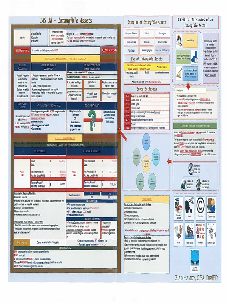 Ias 38 | PDF