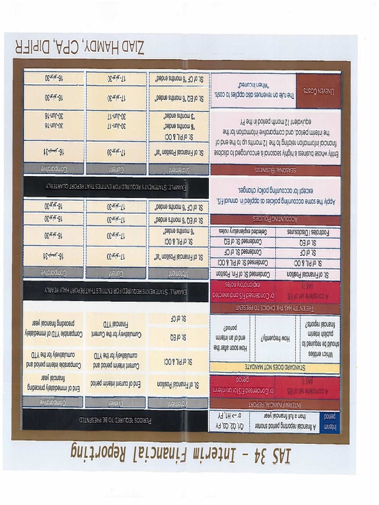 Session 2 IAS 34 Interim Financial Reporting | PDF