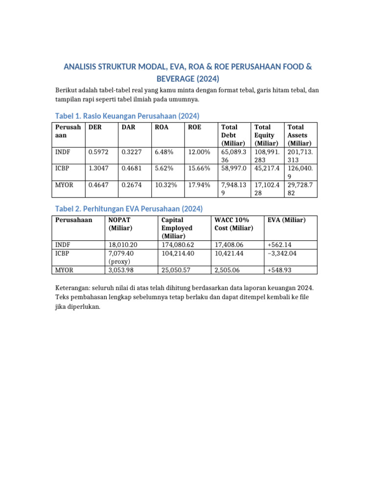 Analisis Keuangan Perusahaan Food & Beverage 2024 | PDF