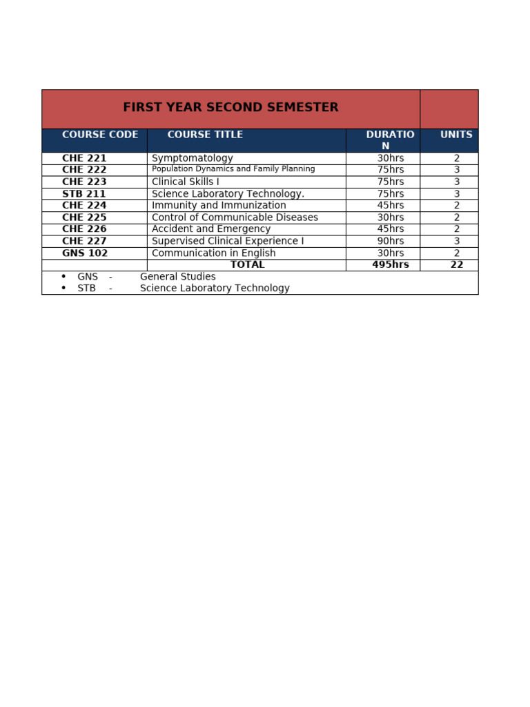 1.0 First Year Second Semester | PDF