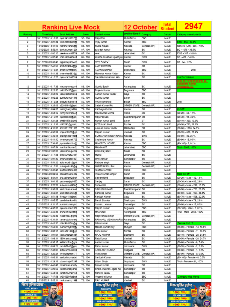 Driver Test 60 Ranking | PDF
