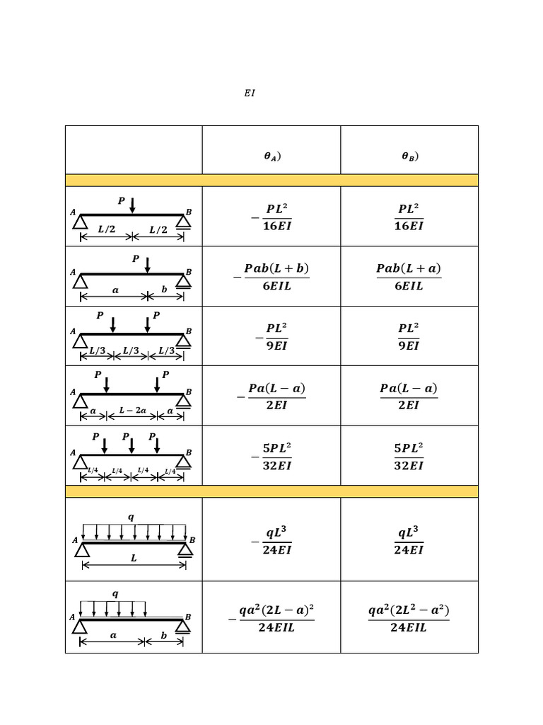 Rotation Formulas for Beams Analysis | PDF | Beam (Structure) | Mechanics