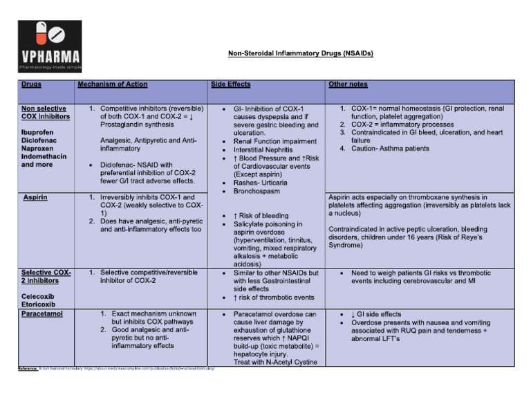 VPharma NSAIDS Summary | PDF