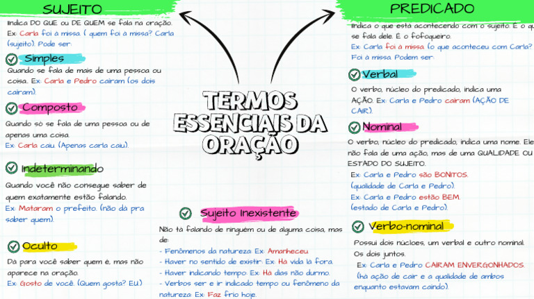 Termos Essenciais da Oração: Guia Completo | PDF | Assunto (gramática ...