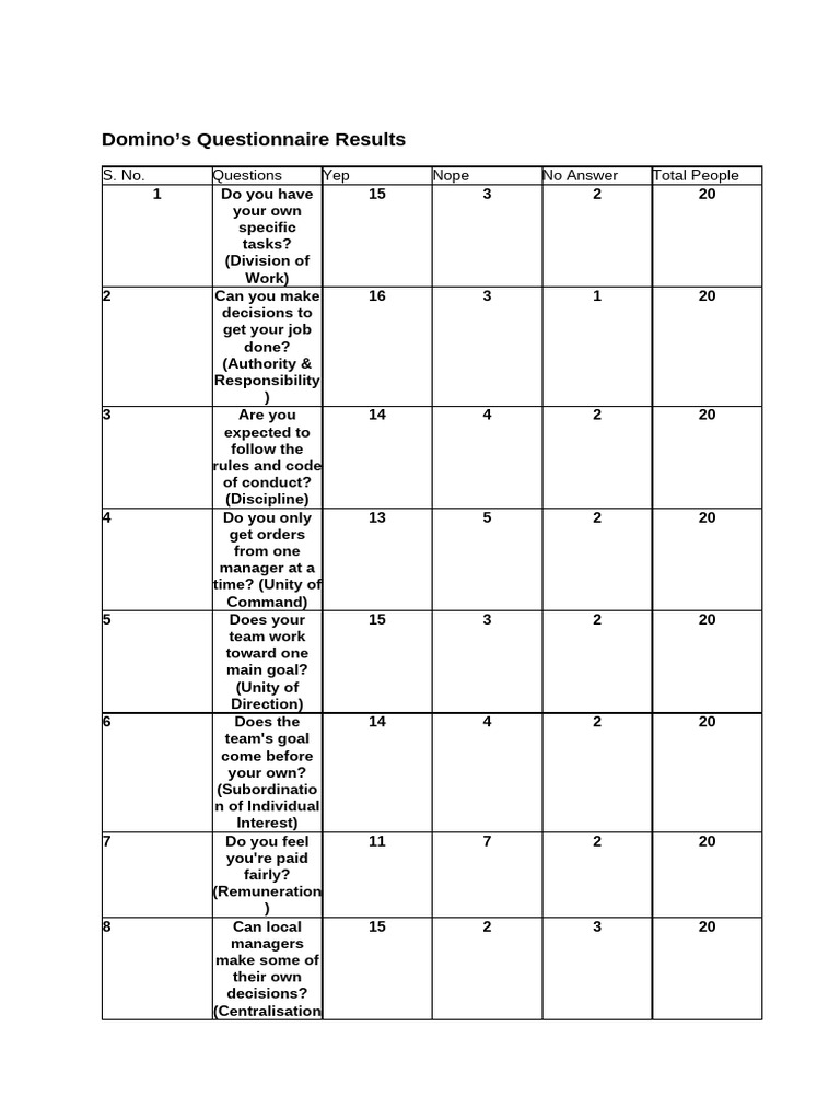 Put It in A Proper Table | PDF | Business | Social Psychology