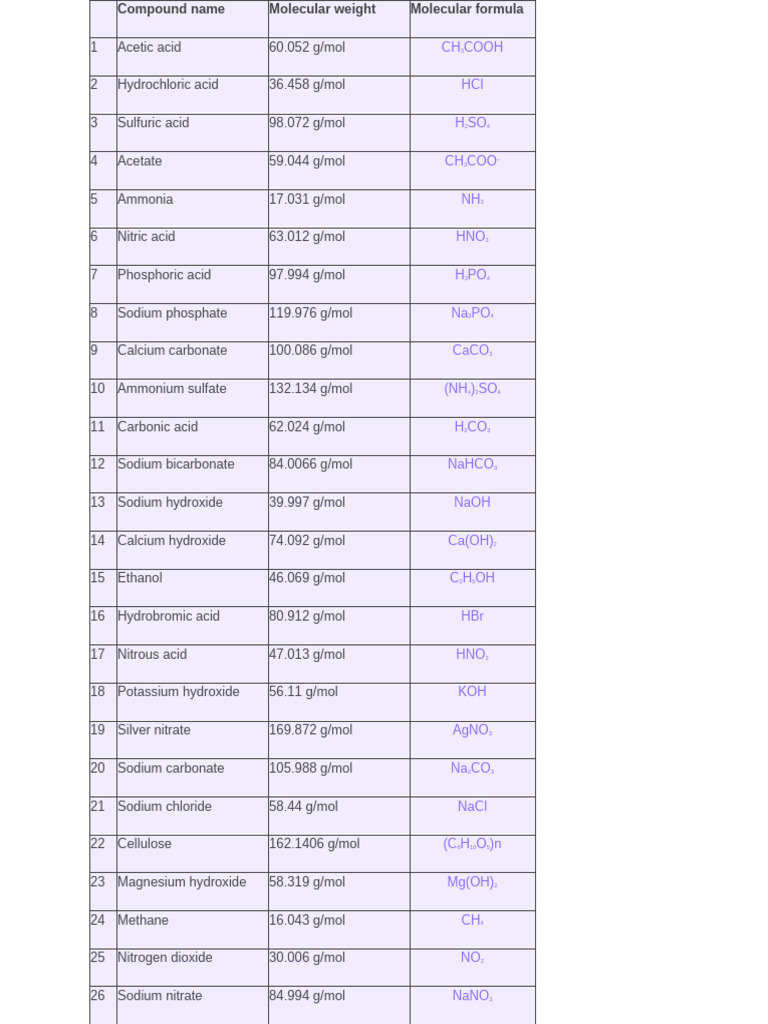 List of Common Chemical Compounds | PDF