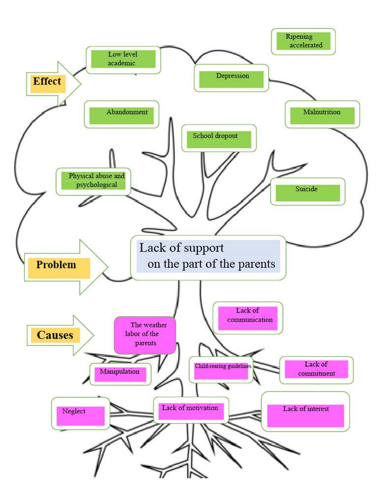 Causes of Child Development Issues | PDF