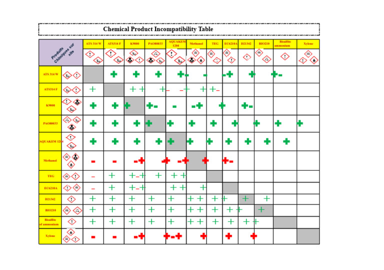 Chemical Product Incompatibility Table | PDF