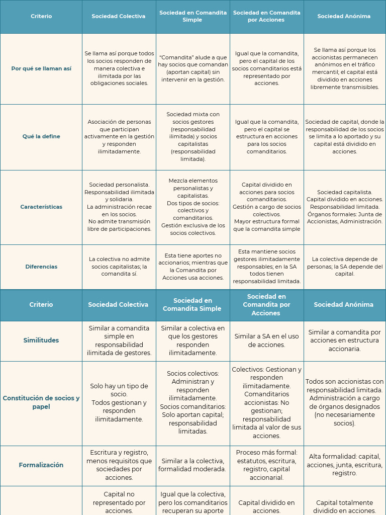 Tipos de Sociedades Mercantiles y sus Características | PDF ...