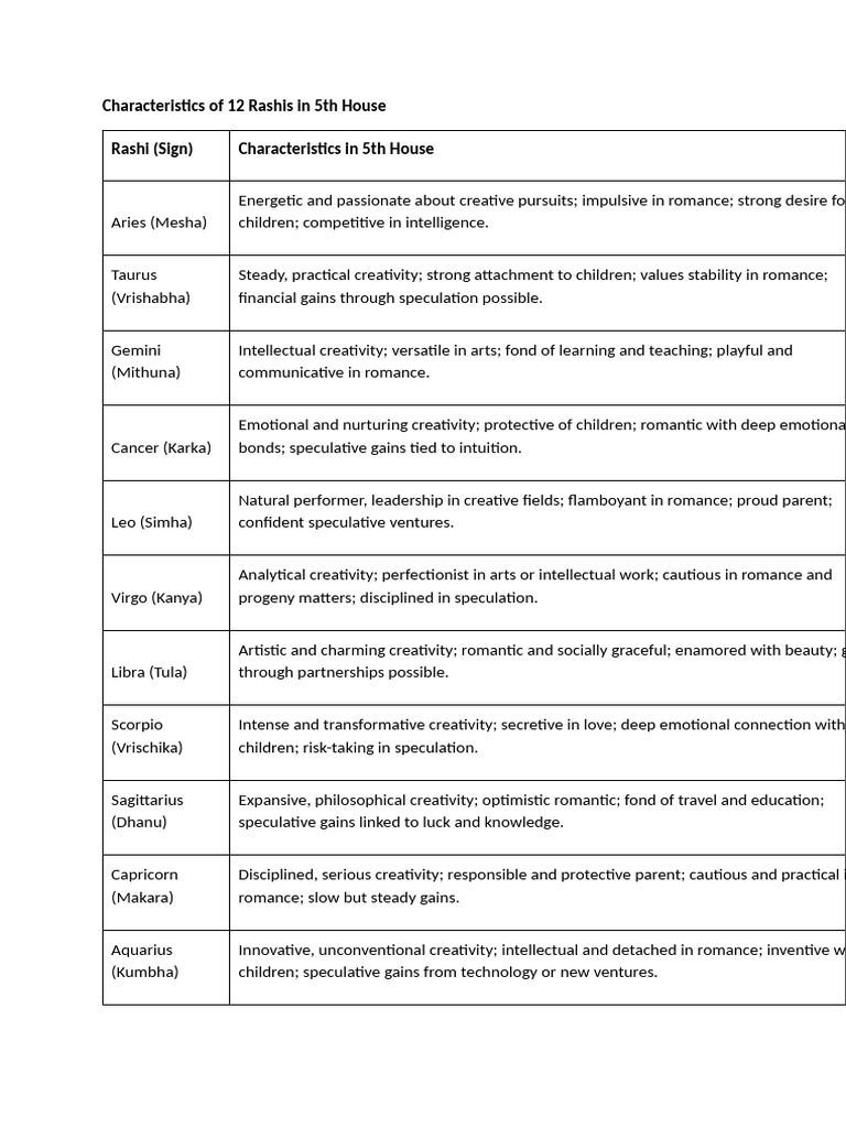 Different Rashis in 5th House | PDF | Romance (Love) | Creativity