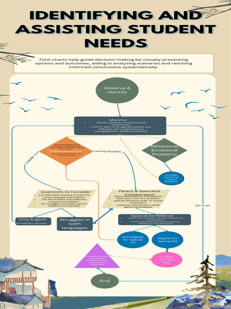 Strategies for Identifying Learning Disabilities | PDF | Educational ...