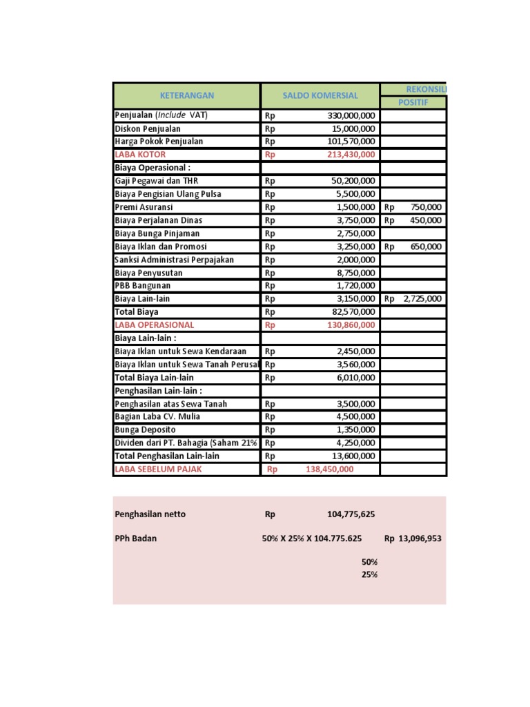 Contoh Soal Dan Jawaban Rekonsiliasi Fiskal Badan