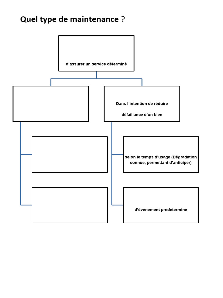 Types de maintenance expliqués | PDF