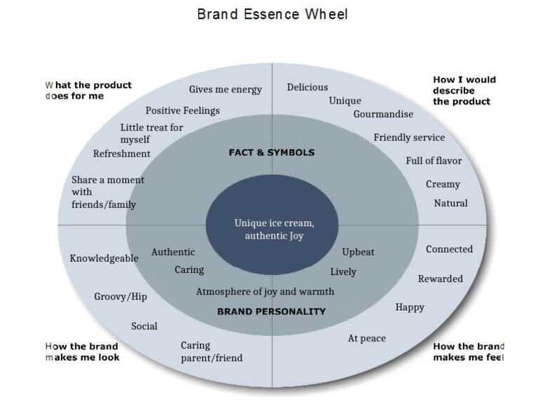 Brand Essence Wheel | PDF