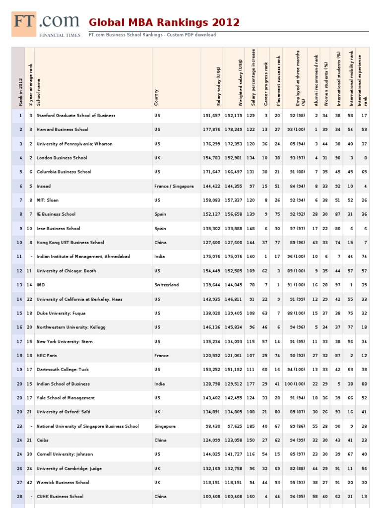 Mba Ranks | PDF | Universities And Colleges | Educational Institutions