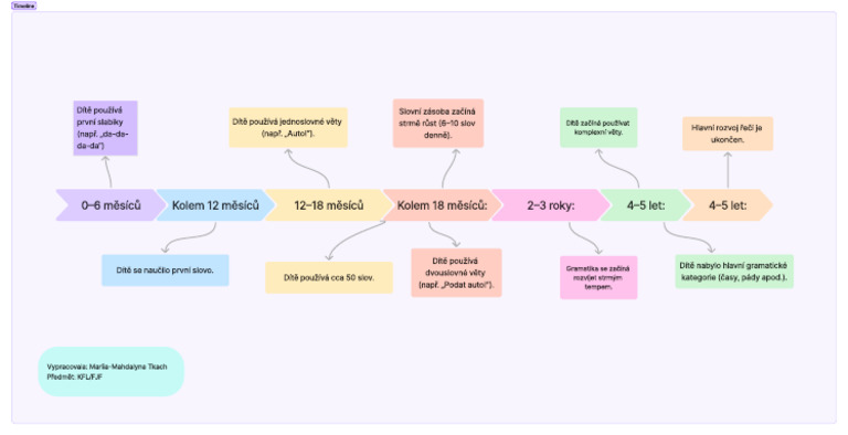 Timeline, Children's Language Learning | PDF