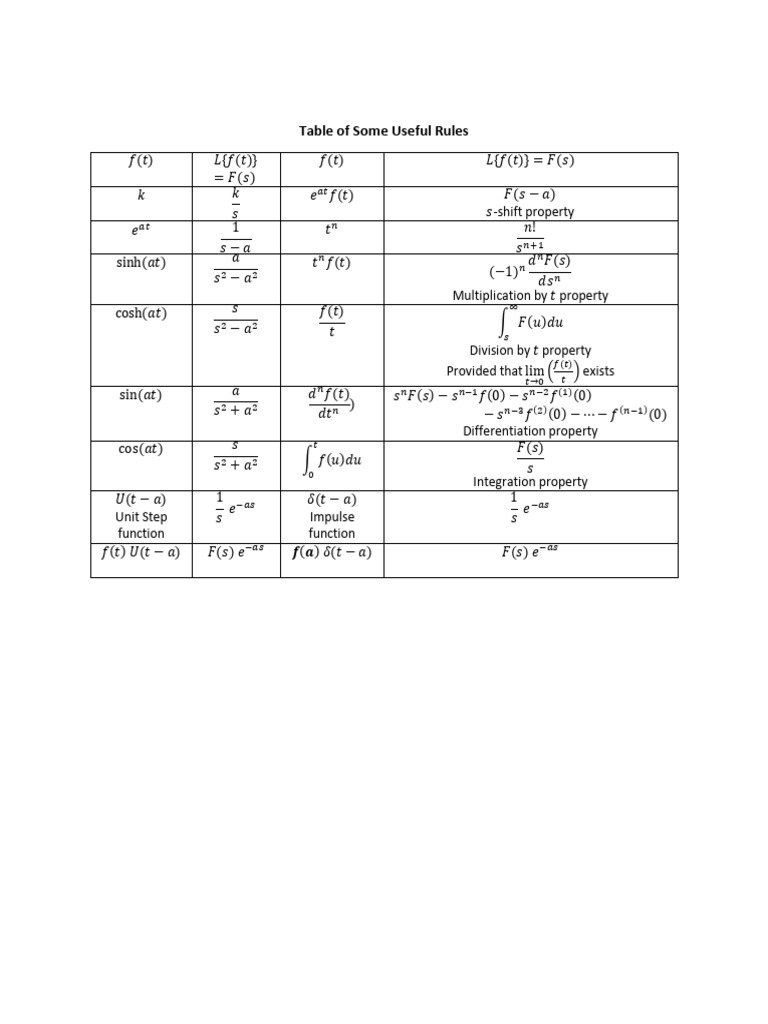 Table of Some Useful Rules | PDF