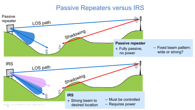 Passive Repeaters vs. IRS Comparison | PDF