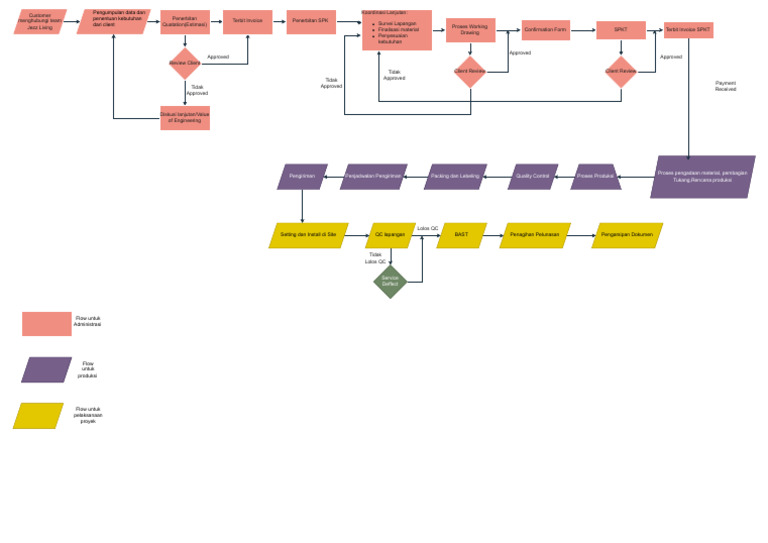 Flow Chart Update - Drawio | PDF