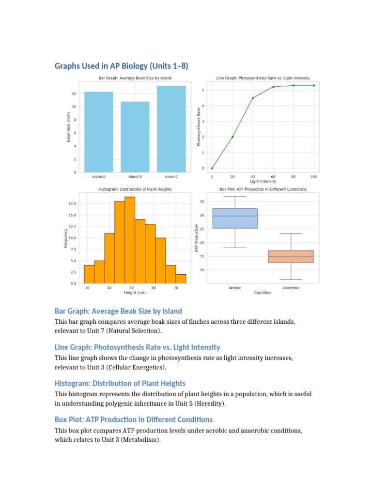 Graphs for AP Biology Units 1-8 | PDF