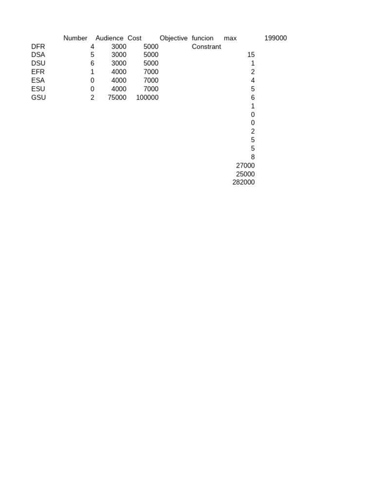 Cost Analysis for Audience Objectives | PDF