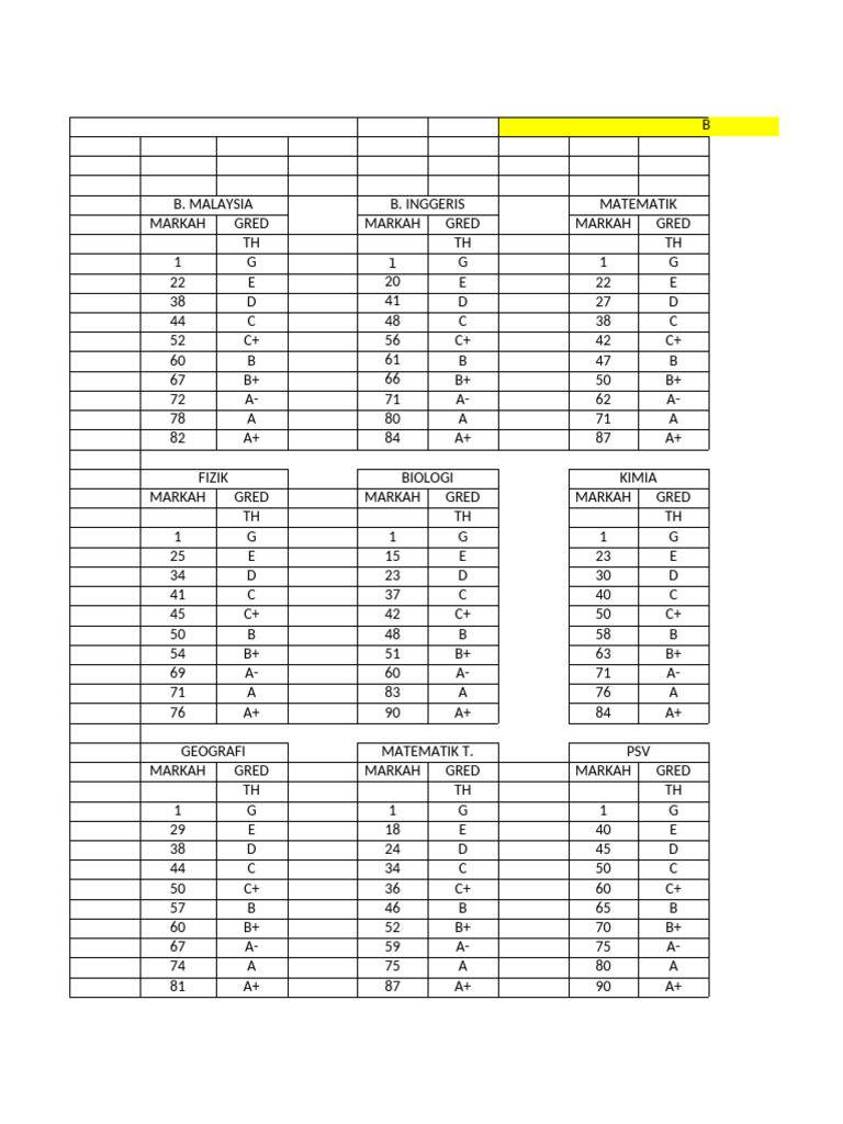 SPM Subject Marks and Grades Summary | PDF