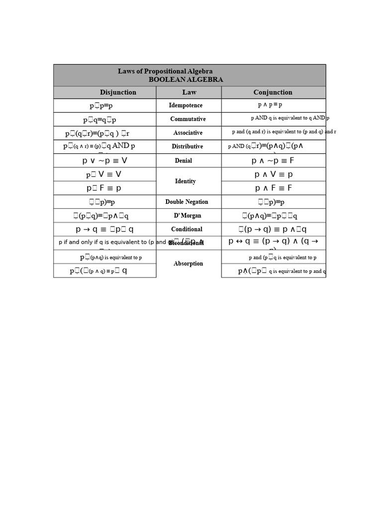 Propositional Algebra Laws Explained | PDF