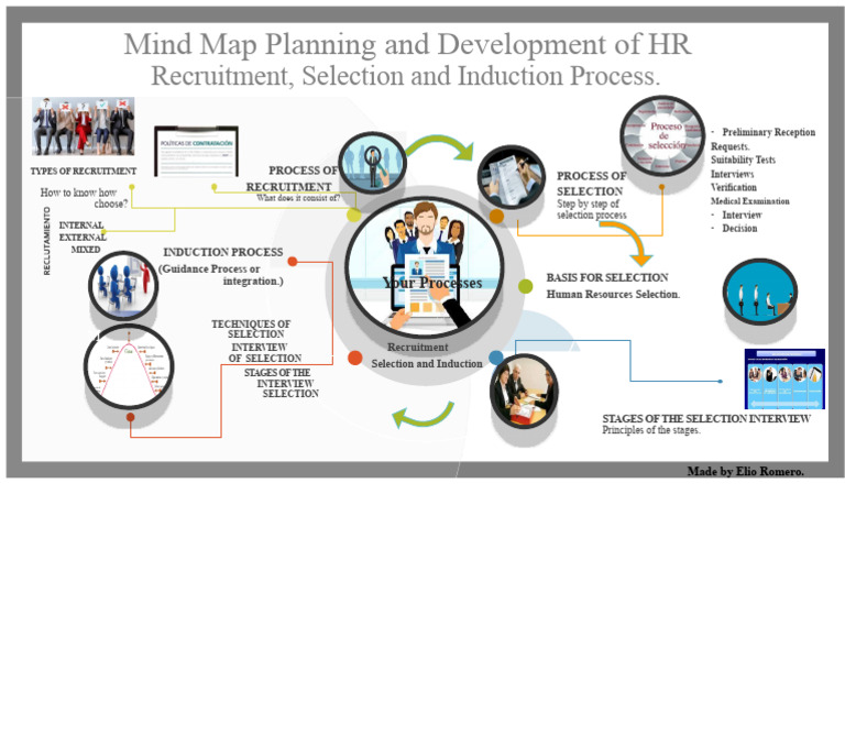 Mind Map Recruitment, Selection and Induction Process | PDF ...