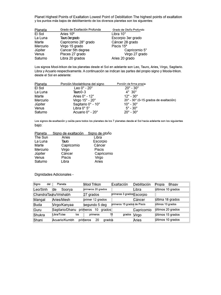 Grados | PDF | Piscis (astrología) | Factores técnicos de la astrología