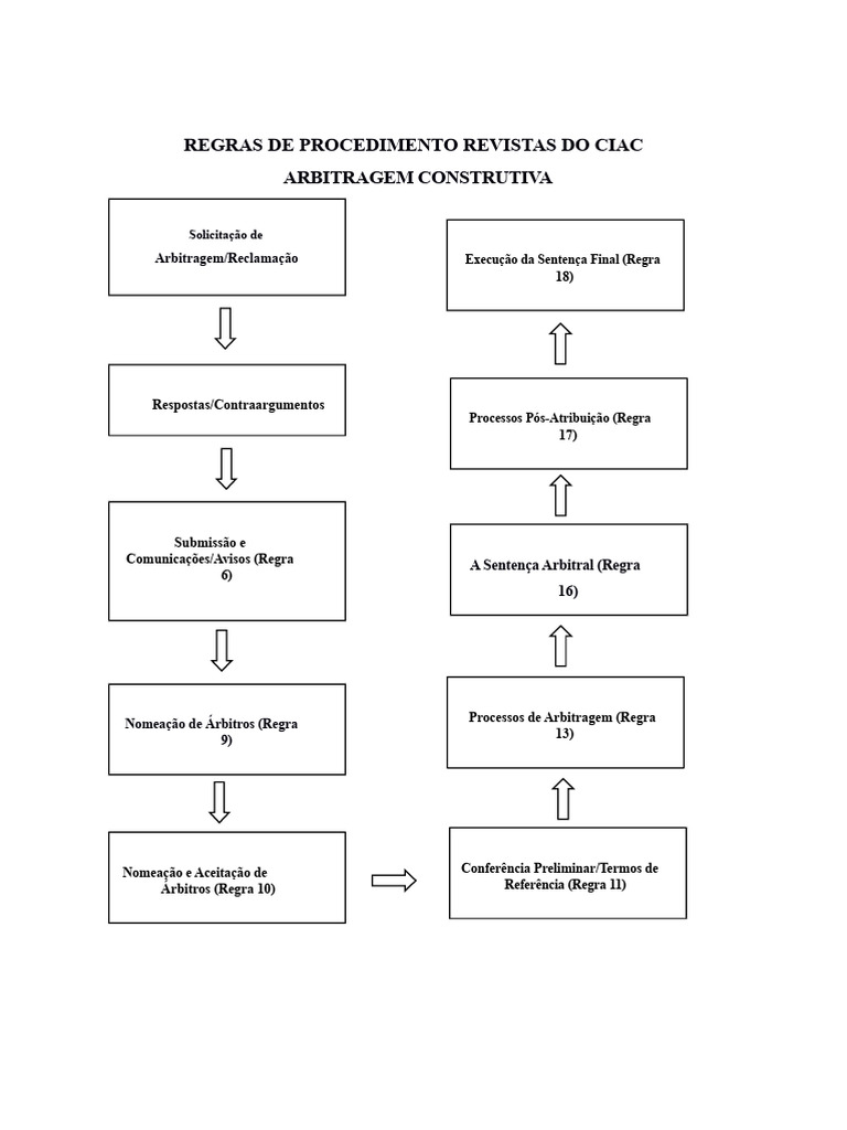 Regras de Procedimento Revisadas Do Ciac | PDF | Arbitragem | Sentença ...
