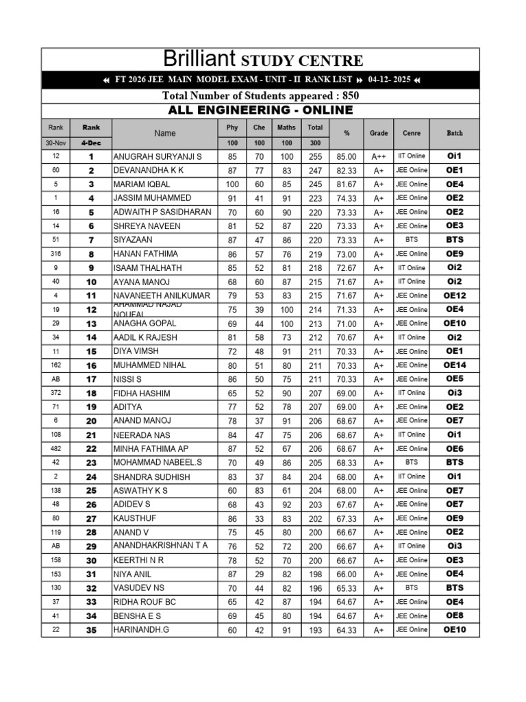 JEE Main Model Exam Rank List | PDF | Recruitment | Educational Stages