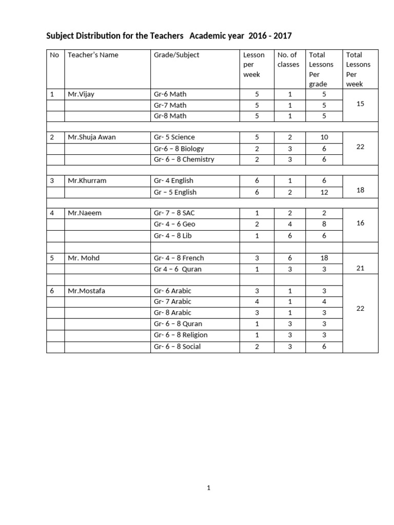 Subject Distribution for the Teachers | PDF