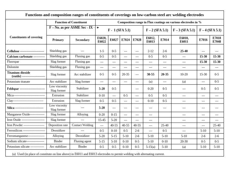 Functions and Composition Ranges of Constituents of Coverings on Low ...