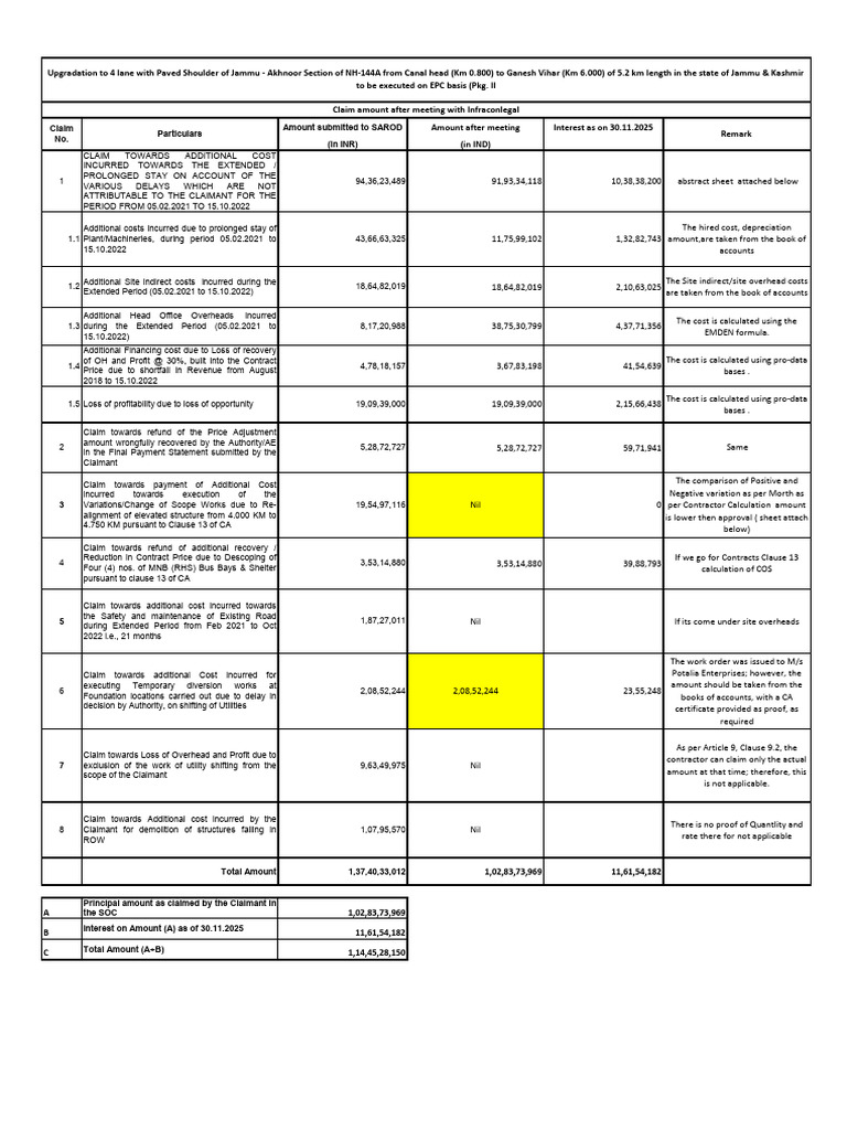 Claims for Additional Costs in NH-144A Project | PDF | Cost | Economies