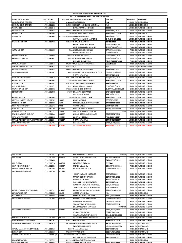 CDF Payment Issues and Beneficiaries | PDF