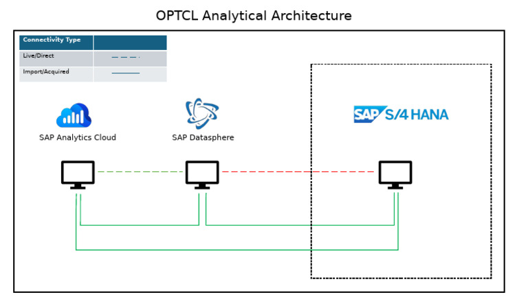 OPTCL Analytical Architecture | PDF