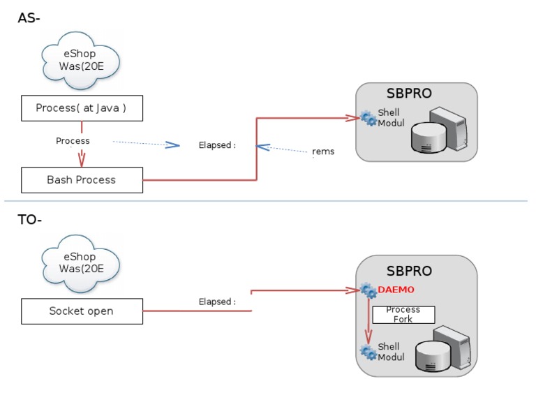 Shell Module Process Overview | PDF