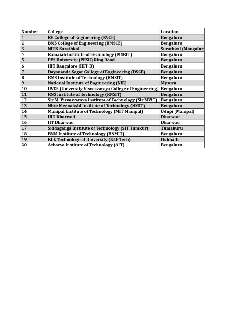 Top Engineering Colleges in Karnataka | PDF | Educational Stages ...