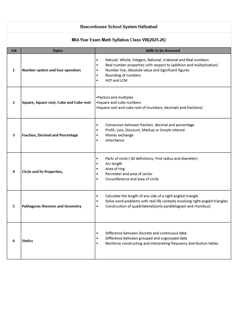 Class VIII (2025-26) - Math Syllabus | PDF | Multiplication | Area