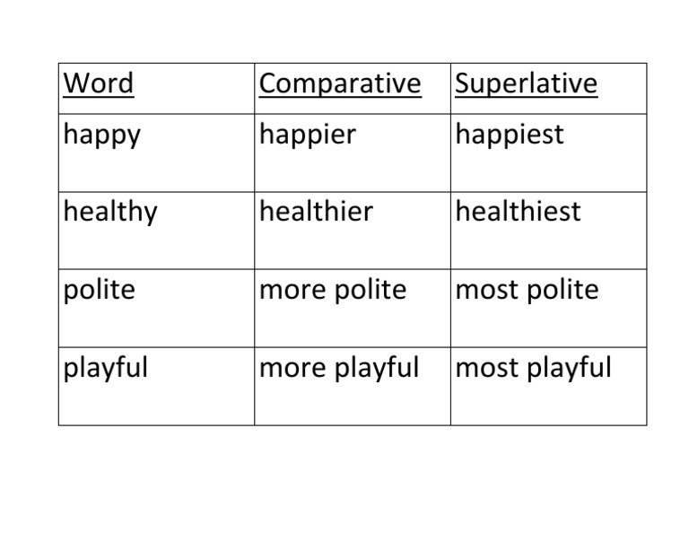 Word Comparative Superlative Happy Happier Happiest Healthy Healthier Healthiest Polite More