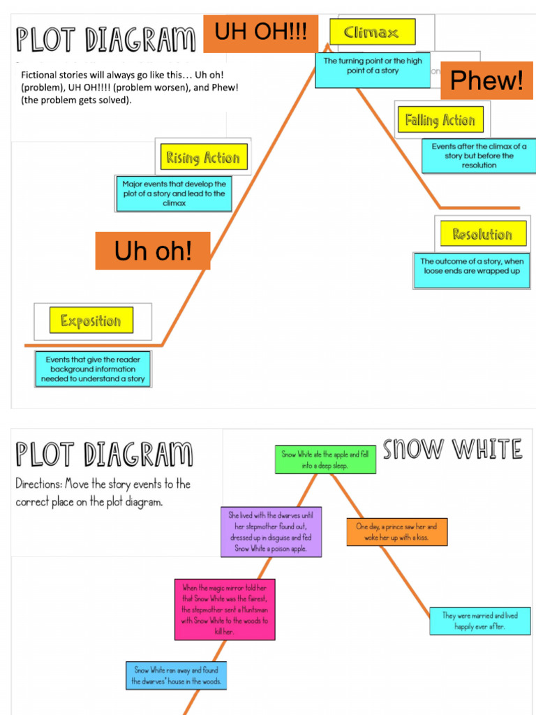 Plot Diagram | PDF