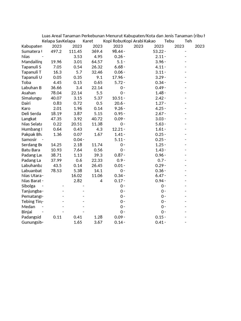 Luas Areal Tanaman Perkebunan Menurut Kabupaten - Kota Dan Jenis ...