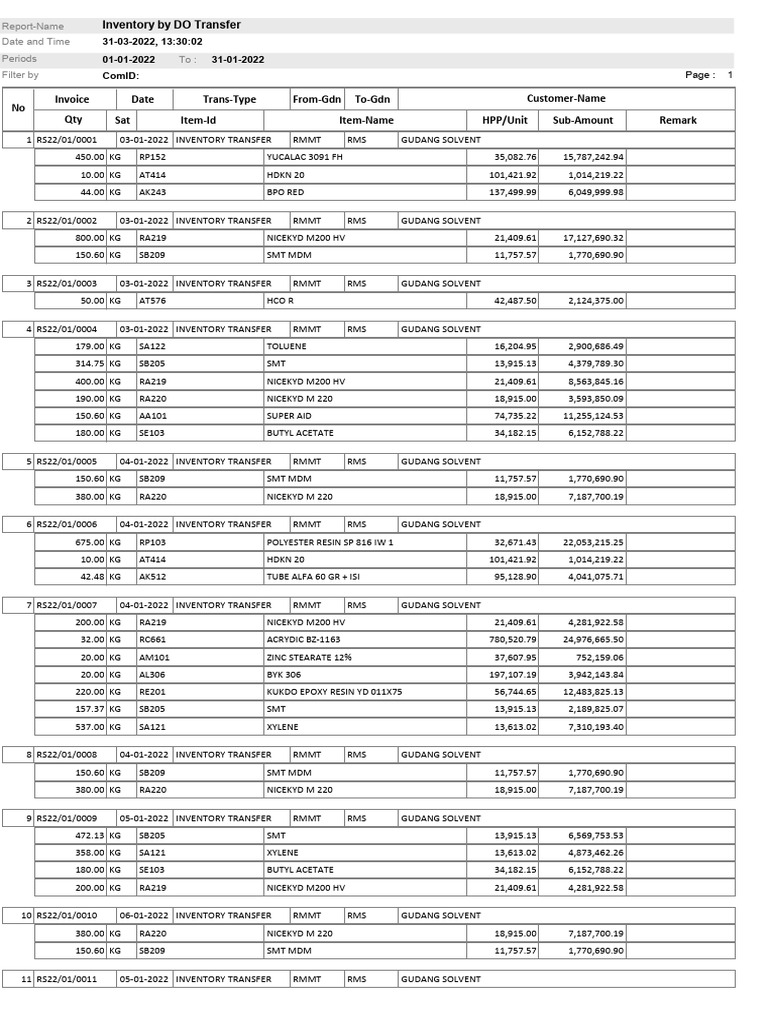Inventory Transfer Report January 2022 | PDF | Chemical Compounds ...