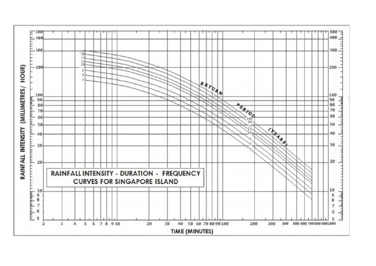 Rainfall Intensity (I) | PDF